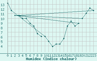 Courbe de l'humidex pour Missoula, Missoula International Airport