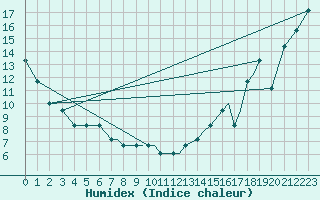 Courbe de l'humidex pour Casper, Natrona County International Airport