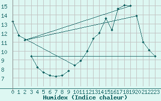 Courbe de l'humidex pour Nancy - Essey (54)