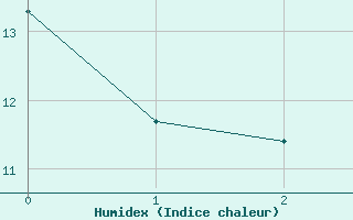 Courbe de l'humidex pour Wlodawa