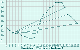 Courbe de l'humidex pour Herbault (41)