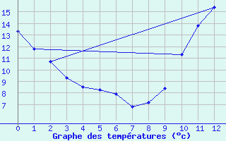 Courbe de tempratures pour Landser (68)