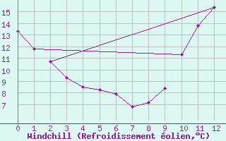 Courbe du refroidissement olien pour Landser (68)