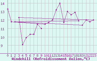 Courbe du refroidissement olien pour Salen-Reutenen