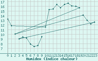 Courbe de l'humidex pour Grenoble/agglo Le Versoud (38)