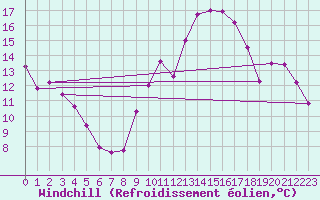 Courbe du refroidissement olien pour Pajares - Valgrande