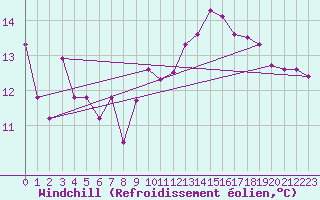 Courbe du refroidissement olien pour Klippeneck