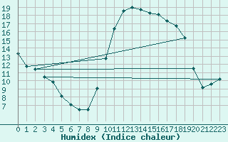 Courbe de l'humidex pour Brive-Laroche (19)