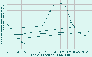 Courbe de l'humidex pour Besson - Chassignolles (03)