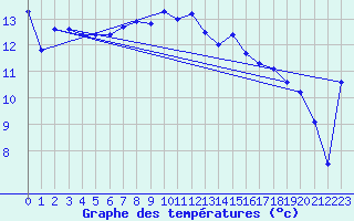 Courbe de tempratures pour Terschelling Hoorn