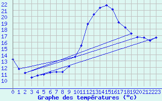 Courbe de tempratures pour Taradeau (83)