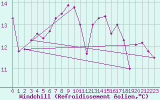 Courbe du refroidissement olien pour Thyboroen
