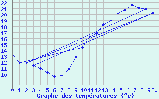 Courbe de tempratures pour Puycelsi (81)