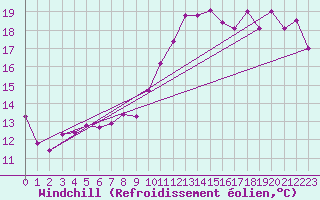 Courbe du refroidissement olien pour Orlans (45)
