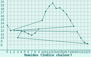 Courbe de l'humidex pour Sotillo de la Adrada