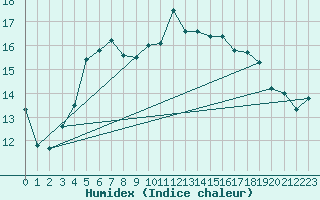 Courbe de l'humidex pour Genouillac (23)