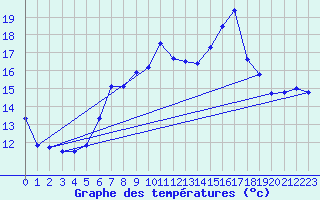 Courbe de tempratures pour Neuchatel (Sw)