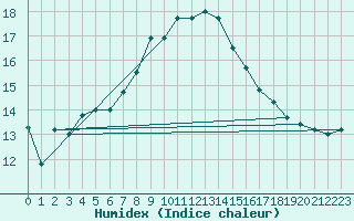 Courbe de l'humidex pour St Sebastian / Mariazell