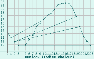 Courbe de l'humidex pour Bjornholt