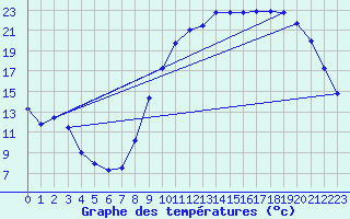 Courbe de tempratures pour Cerisiers (89)