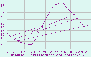 Courbe du refroidissement olien pour Saint-Paul-lez-Durance (13)