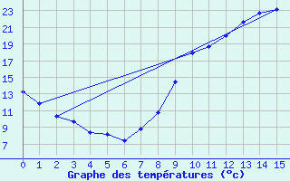 Courbe de tempratures pour Sabl-sur-Sarthe (72)