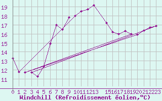 Courbe du refroidissement olien pour Eindhoven (PB)