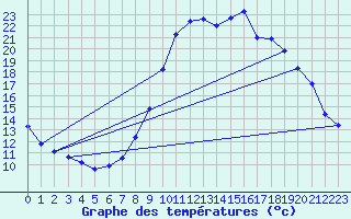 Courbe de tempratures pour Corte (2B)