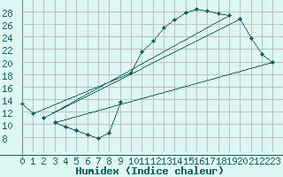 Courbe de l'humidex pour Grandfresnoy (60)