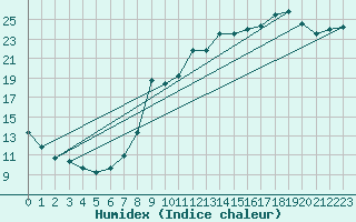 Courbe de l'humidex pour Douzy (08)