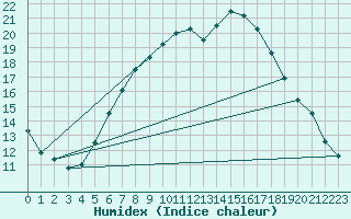 Courbe de l'humidex pour Weiden