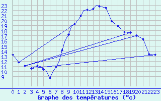 Courbe de tempratures pour Diepholz