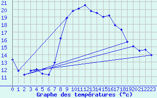 Courbe de tempratures pour Le Luc - Cannet des Maures (83)