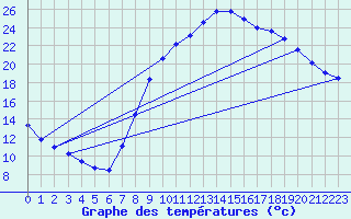 Courbe de tempratures pour Les Arcs (83)