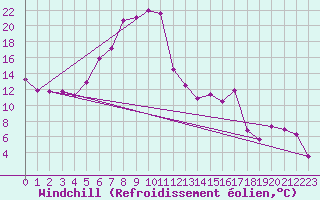 Courbe du refroidissement olien pour Sattel-Aegeri (Sw)