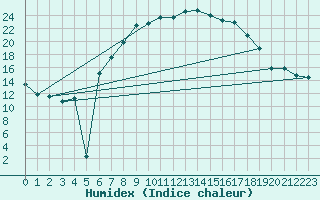 Courbe de l'humidex pour Leinefelde