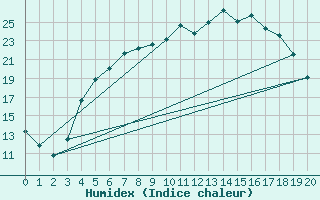 Courbe de l'humidex pour Virrat Aijanneva