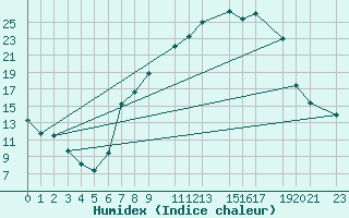 Courbe de l'humidex pour Tamarite de Litera