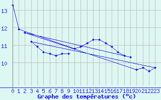 Courbe de tempratures pour Wolfsegg