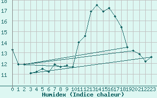Courbe de l'humidex pour Spa - La Sauvenire (Be)