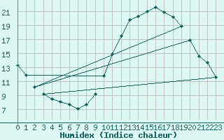 Courbe de l'humidex pour Sgur-le-Chteau (19)
