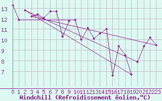 Courbe du refroidissement olien pour Mouilleron-le-Captif (85)