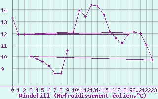 Courbe du refroidissement olien pour Gand (Be)