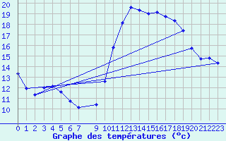 Courbe de tempratures pour Vias (34)