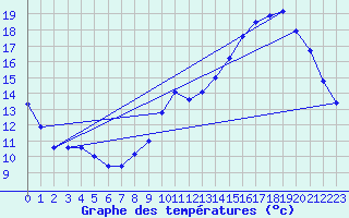 Courbe de tempratures pour Sandillon (45)