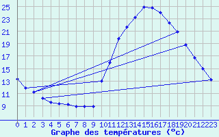 Courbe de tempratures pour Trets (13)