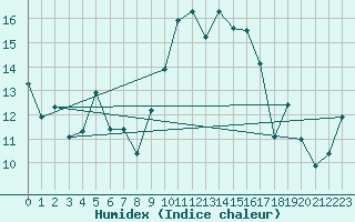 Courbe de l'humidex pour Pointe de Socoa (64)