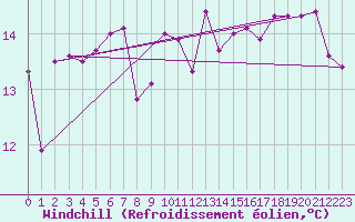 Courbe du refroidissement olien pour Mumbles