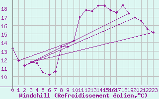 Courbe du refroidissement olien pour Quimper (29)