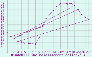 Courbe du refroidissement olien pour Treize-Vents (85)